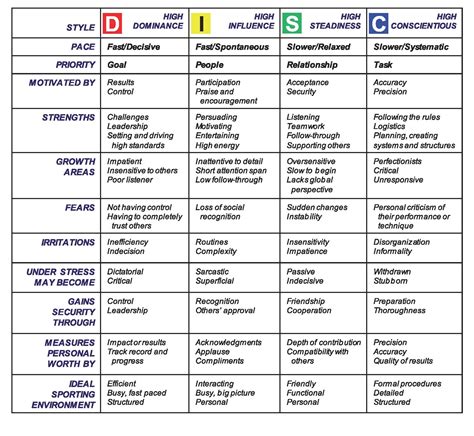 how to read a disc assessment|disc personality test printable pdf.
